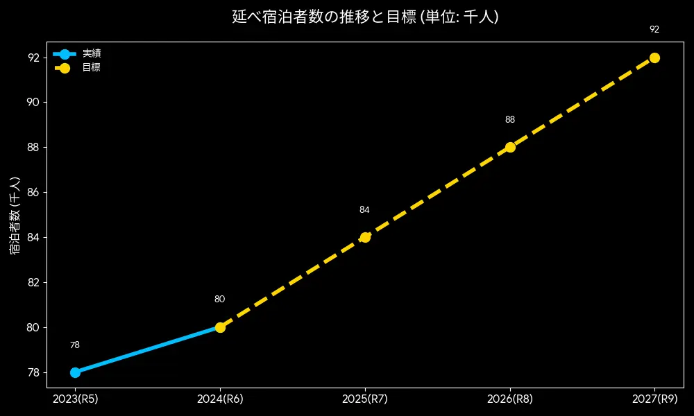 延べ宿泊者数の推移と目標