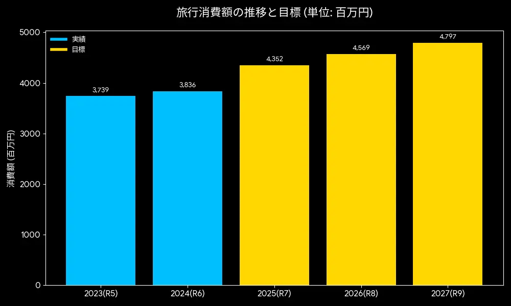 旅行消費額の推移と目標