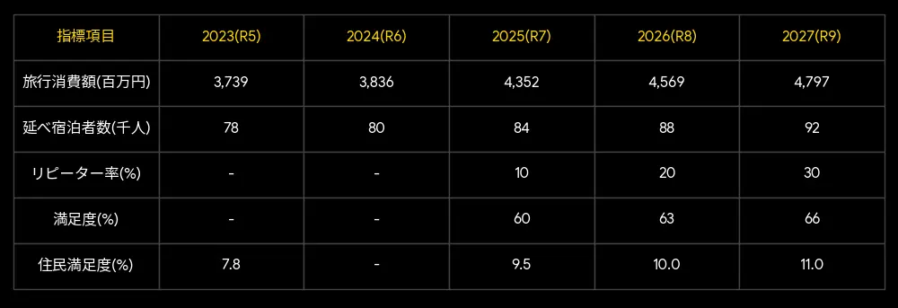 主要KPI目標推移表